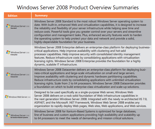 Windows Server 2008 R2 Editions Comparison Chart