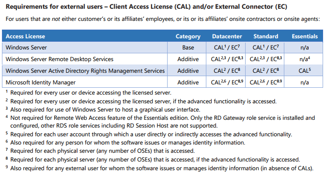 Which Access Licenses Do I Use To Access Windows Server 2016